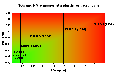 Tiêu chuẩn khí thải euro 4 là gì? Lợi và hại đối với tài xế ra sao?